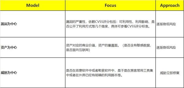 青藤云安全：漏洞管理新說(shuō)