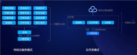 云+社區(qū)沙龍帶你五步拆解小程序·云開發(fā)的技術生態(tài)
