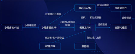 云+社區(qū)沙龍帶你五步拆解小程序·云開發(fā)的技術生態(tài)