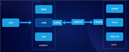 云+社區(qū)沙龍帶你五步拆解小程序·云開發(fā)的技術生態(tài)
