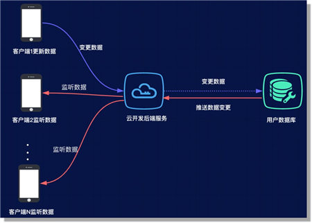 云+社區(qū)沙龍帶你五步拆解小程序·云開發(fā)的技術生態(tài)