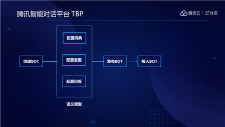 云+社區(qū)沙龍帶你五步拆解小程序·云開發(fā)的技術生態(tài)