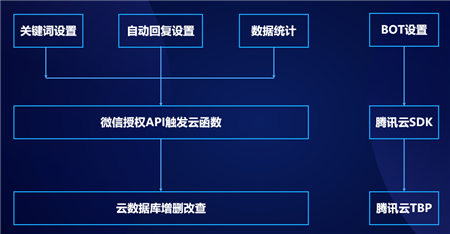 云+社區(qū)沙龍帶你五步拆解小程序·云開發(fā)的技術生態(tài)
