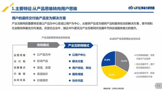 億邦動力研究院：《2019產(chǎn)業(yè)互聯(lián)網(wǎng)發(fā)展報(bào)告》
