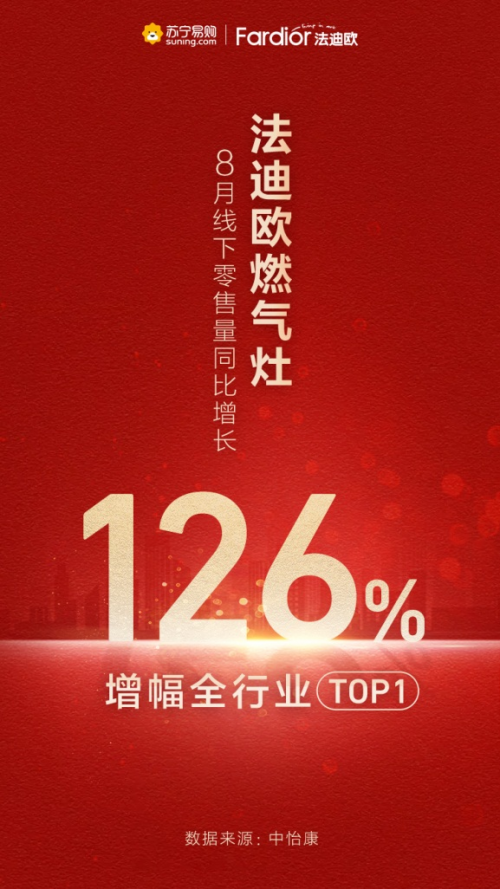 增幅高達(dá)126%，法迪歐燃?xì)庠?月線下零售量領(lǐng)漲行業(yè)