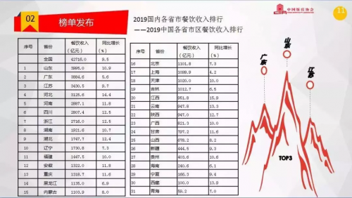 客如云發(fā)布山東餐飲大數(shù)據(jù)榜單 餐企老板分享經(jīng)驗 為經(jīng)營提供參考