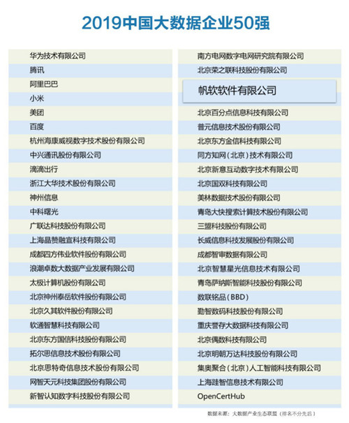 帆軟蟬聯(lián)“中國(guó)大數(shù)據(jù)企業(yè)50強(qiáng)”，成唯一連續(xù)上榜江蘇企業(yè)