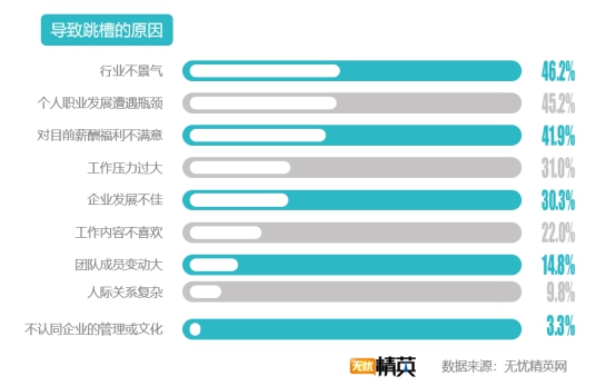 無(wú)憂精英網(wǎng)發(fā)布2019年秋季跳槽意愿報(bào)告