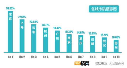 無(wú)憂精英網(wǎng)發(fā)布2019年秋季跳槽意愿報(bào)告