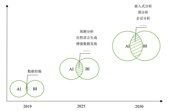 為什么AI+BI在中國(guó)仍是泡沫？
