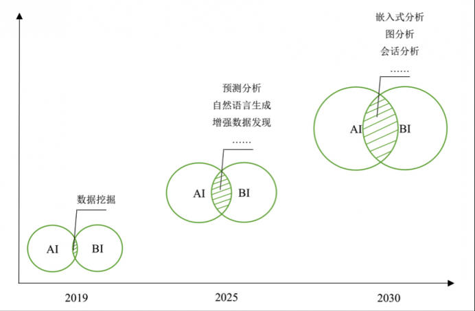 為什么AI+BI在中國(guó)仍是泡沫？