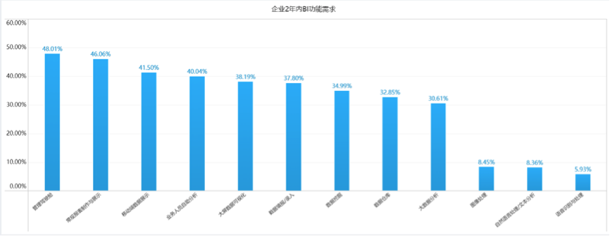 為什么AI+BI在中國(guó)仍是泡沫？