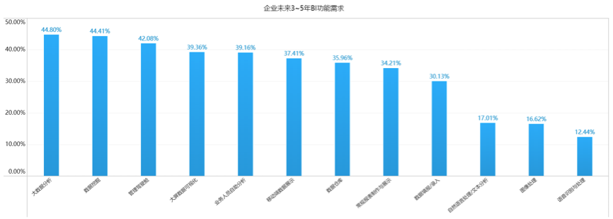 為什么AI+BI在中國(guó)仍是泡沫？