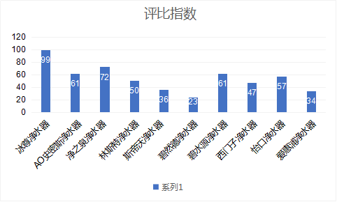 人氣最佳國際凈水器哪個(gè)牌子好呢？朋友觀看2019凈水器十大排名吧！
