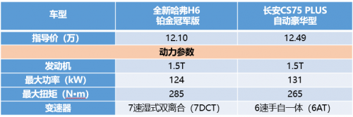 同為10萬級(jí)SUV，全新哈弗H6鉑金版竟吊打長(zhǎng)安CS75 PLUS！