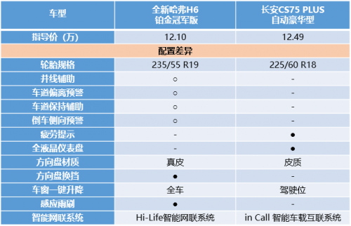 同為10萬級(jí)SUV，全新哈弗H6鉑金版竟吊打長(zhǎng)安CS75 PLUS！