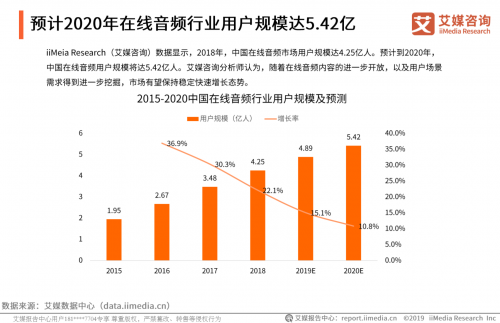 艾媒發(fā)布2019在線音頻報告，聽伴等車載音頻商將迎爆發(fā)