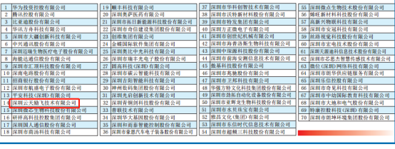華為、騰訊、云天勵飛等入選“深圳創(chuàng)新企業(yè)70強”榜單
