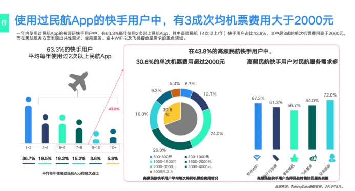 《2019網(wǎng)服行業(yè)報(bào)告》出爐：用戶重合度達(dá)52.7%，快手為網(wǎng)服行業(yè)打開增量市場(chǎng)