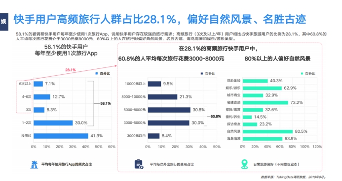 《2019網(wǎng)服行業(yè)報(bào)告》出爐：用戶重合度達(dá)52.7%，快手為網(wǎng)服行業(yè)打開增量市場(chǎng)