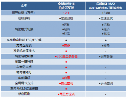 同是10萬(wàn)級(jí)熱門(mén)SUV，全新哈弗H6和榮威RX5 MAX怎么選更劃算？