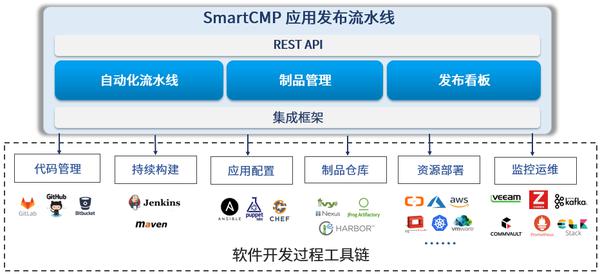 騫云SmartCMP5.2正式發(fā)布，深耕云服務(wù)自動化！