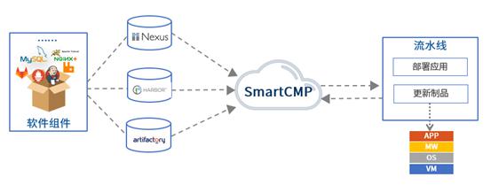 騫云SmartCMP5.2正式發(fā)布，深耕云服務(wù)自動化！