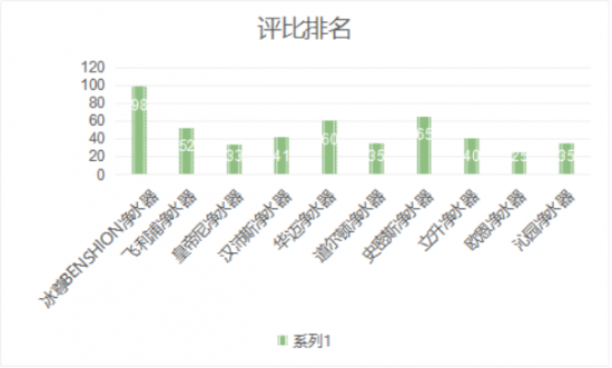 2019凈水器哪個牌子好消費者該如何選擇呢？以下是國際十大凈水器排名快來了解下吧?