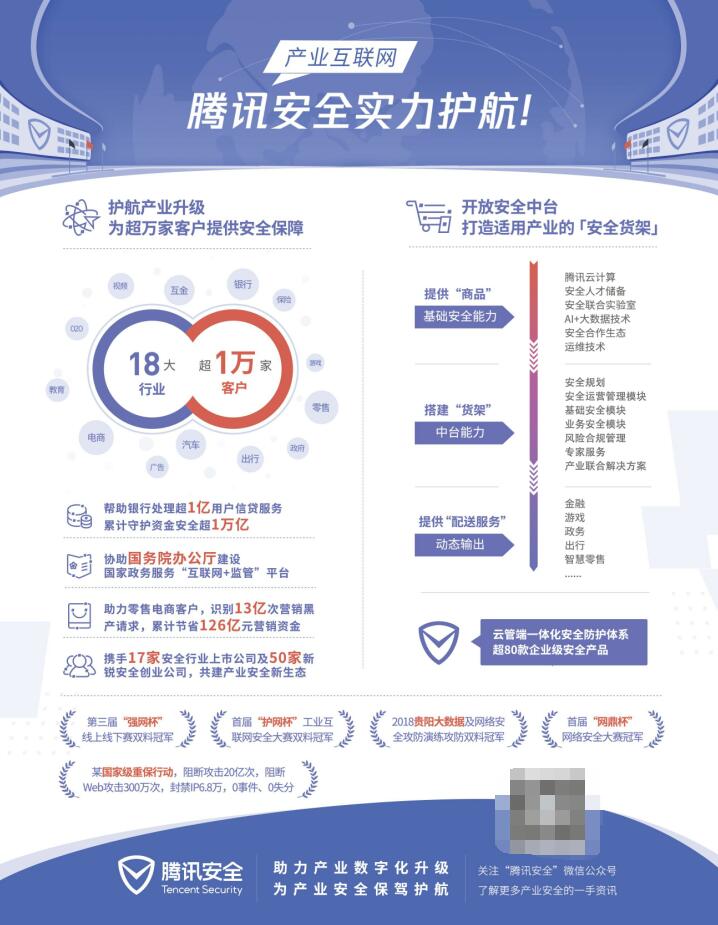 騰訊安全首份產(chǎn)業(yè)成績單公布：護(hù)航18大行業(yè)，助力銀行客戶守護(hù)資金超1萬億