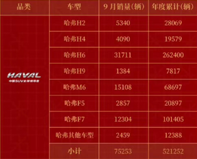 9月SUV銷量榜出爐，哈弗H6再度登頂銷冠