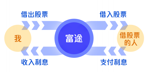 股票也能自己“賺錢”？富途證券推出股票收益計(jì)劃 帶你輕松“賺外快”