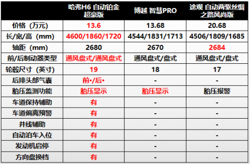 鉅惠升級燃動金秋 哈弗已成新時代購車族最優(yōu)解？