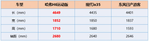 唯“大”不選 哈弗H6運(yùn)動版一出誰與爭鋒！