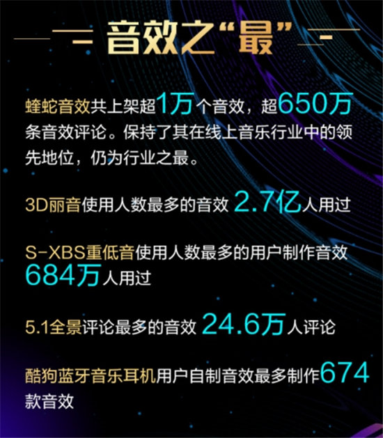 從爆款“3D麗音”到音效總數(shù)過萬，酷狗蝰蛇音效瘋漲4億用戶