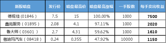 富途課堂：只知道打新？可別再錯(cuò)過“暗盤”這個(gè)投資利器啦！