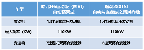 不辯不明 哈弗H6運動版比途觀強在哪兒？
