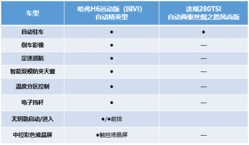 不辯不明 哈弗H6運動版比途觀強在哪兒？