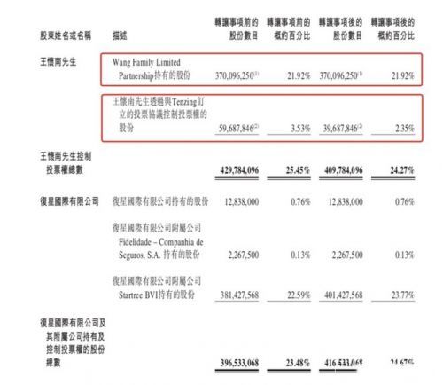 復星斥資4120萬增持寶寶樹，戰(zhàn)略加持母嬰萬億市場