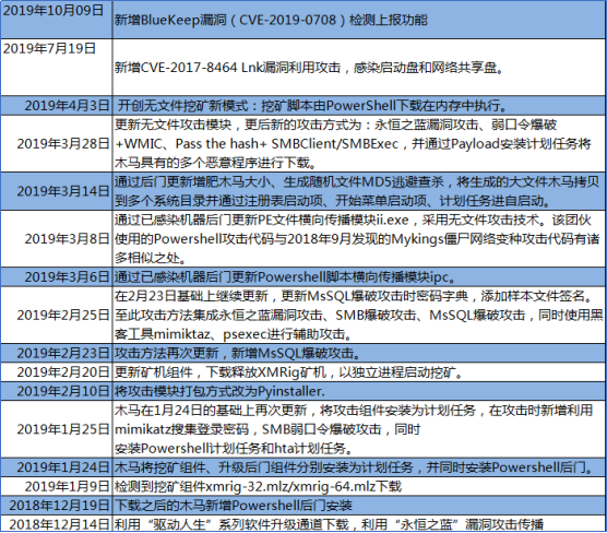 騰訊安全：永恒之藍(lán)下載器木馬再添BlueKeep漏洞攻擊，多系統(tǒng)版本均受影響