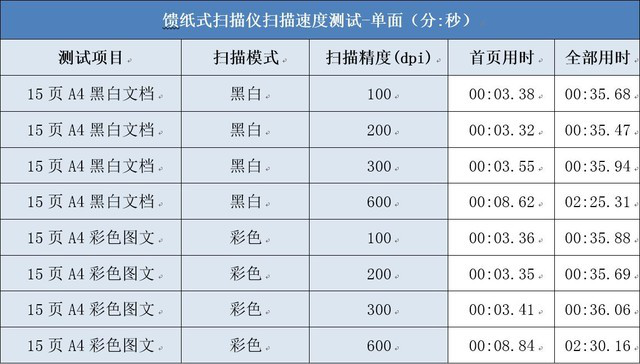 中小商家經(jīng)濟款 柯達樂芮E1025掃描儀評測