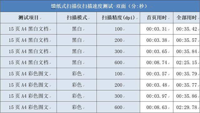 中小商家經(jīng)濟款 柯達樂芮E1025掃描儀評測
