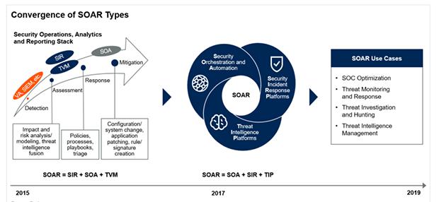 青藤云安全新技術(shù)洞見：安全編排、自動化及響應(yīng)（SOAR）解決方案