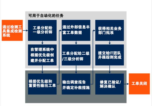 青藤云安全新技術(shù)洞見：安全編排、自動化及響應(yīng)（SOAR）解決方案