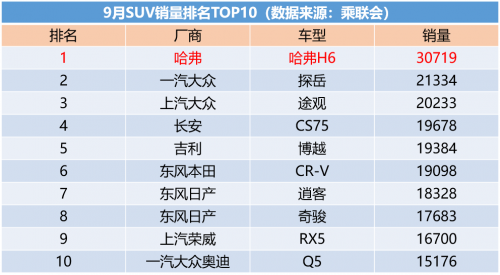 9月SUV銷量出爐，“頂級網紅”哈弗H6斬獲76個月銷冠