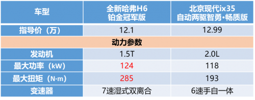 有全新哈弗H6鉑金版在，現(xiàn)代ix35只能涼涼