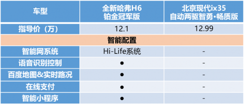 有全新哈弗H6鉑金版在，現(xiàn)代ix35只能涼涼