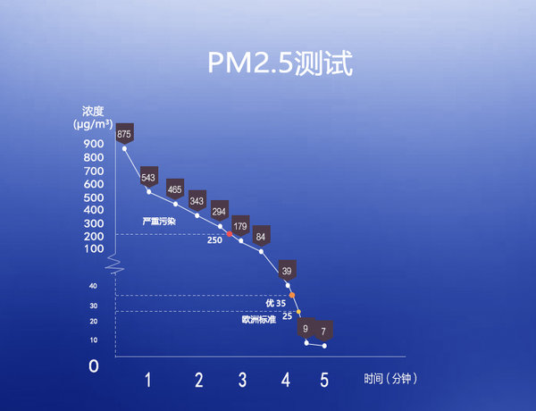 超越歐洲標(biāo)準(zhǔn)重新定義好空氣，飛利浦空氣凈化器AC3836評(píng)測(cè)