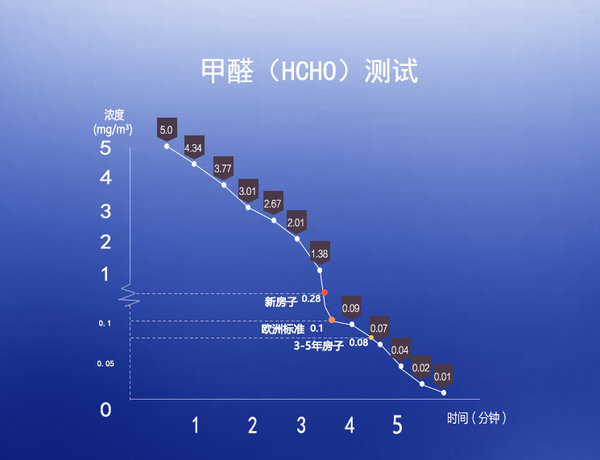 超越歐洲標(biāo)準(zhǔn)重新定義好空氣，飛利浦空氣凈化器AC3836評(píng)測(cè)