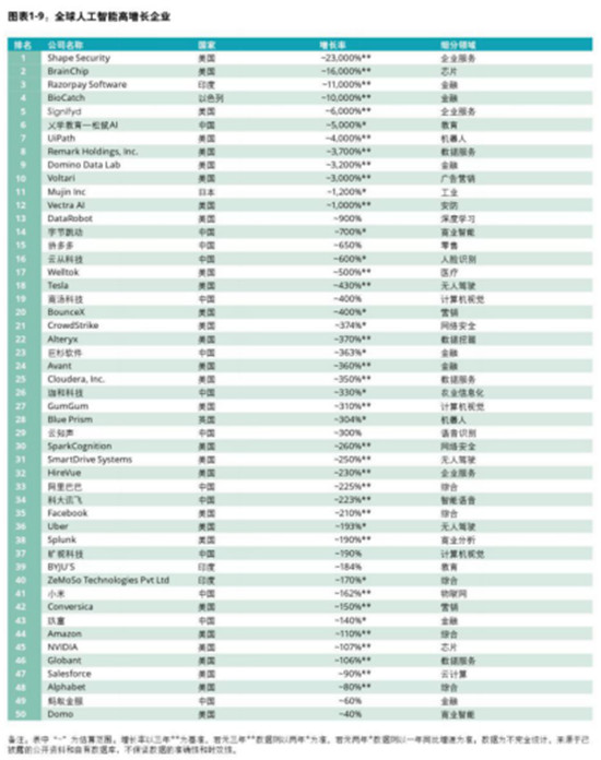 德勤發(fā)布全球高增長企業(yè)50強(qiáng)，字節(jié)跳動、云從科技入榜