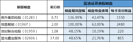 四新股同日暗盤 富途證券港股暗盤頂住了！